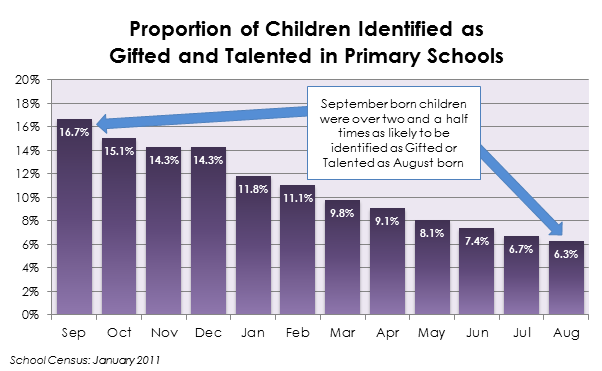 Why does being born in the Autumn make you more likely to be gifted or talented?