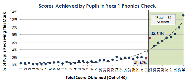 Year 1 Phonics Check – How important is reaching the 32 point threshold?