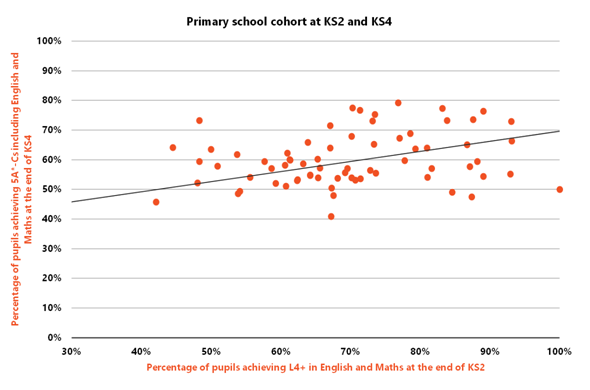 Primary school cohort at KS2 and KS4