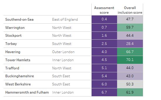 Table showing the ten LA areas with the lowest assessment scores, alongside their overall inclusion scores