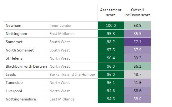 Table showing the ten LA areas with the highest assessment scores, alongside their overall inclusion scores