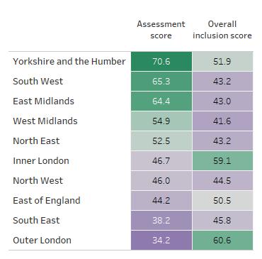 Table showing regional assessment scores alongside regional overall inclusion scores
