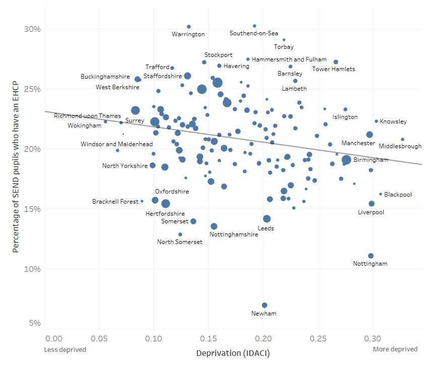 Graph showing the relationship between deprivation and the percentage of SEND pupils who have an EHCP