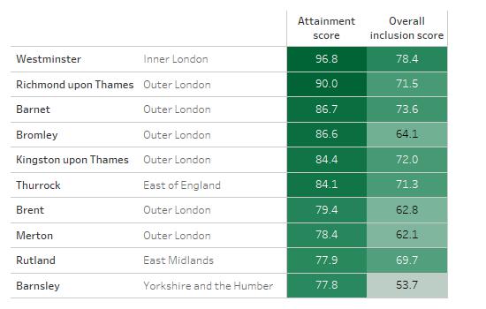 Table showing ten LA areas with the highest attainment scores, alongside their overall inclusion scores