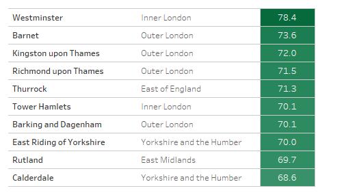 Table showing highest scoring ten local authority areas