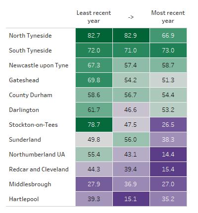 Table showing exclusions scores over time for local authority areas in the North East