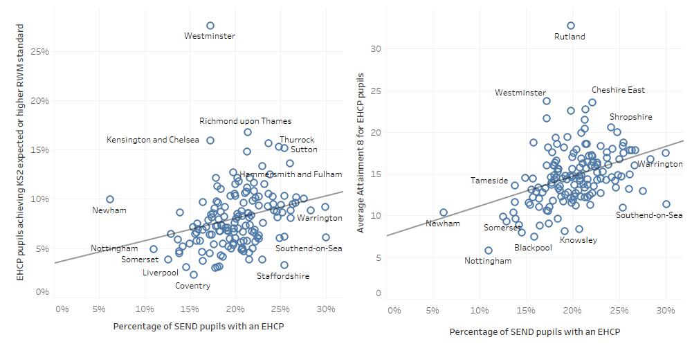 Graphs showing relationship between EHCP cohort size and KS2 and KS4 attainment