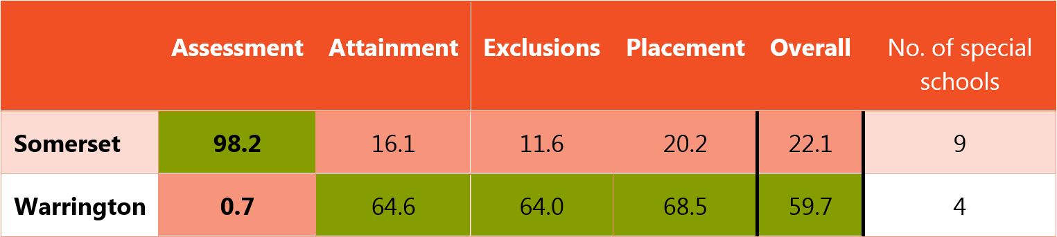 Table showing Warrington and Somerset inclusion scores, as well as the number of special schools